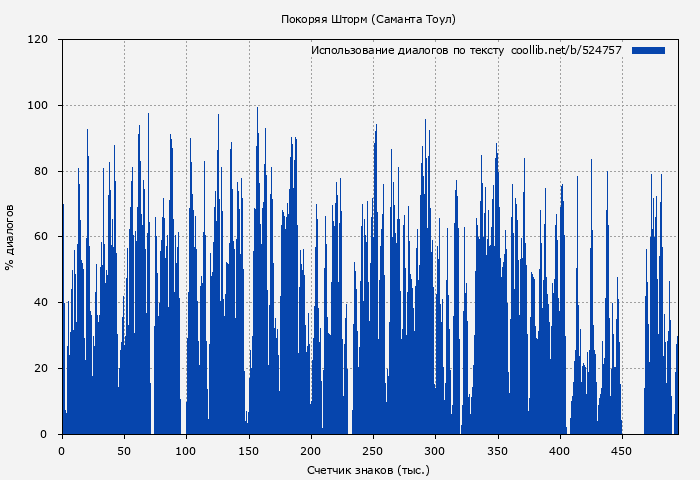 Использование диалогов по тексту книги № 524757: Покоряя Шторм (Саманта Тоул)