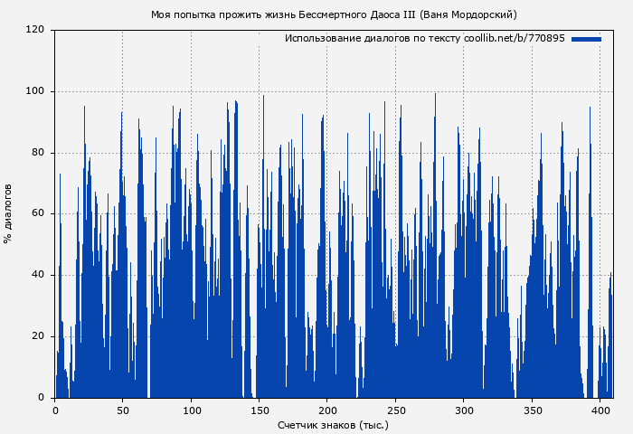 Использование диалогов по тексту книги № 770895: Моя попытка прожить жизнь Бессмертного Даоса III (Ваня Мордорский)
