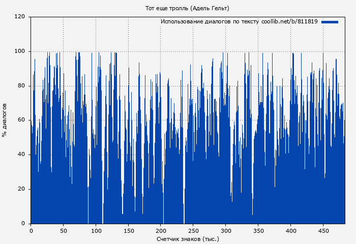 Использование диалогов по тексту книги № 811819: Тот еще тролль (Адель Гельт)