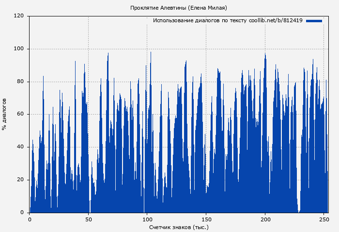 Использование диалогов по тексту книги № 812419: Проклятие Алевтины (Елена Милая)