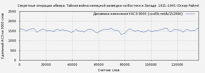 Удельный АСЗ-3000 книги № 152804: Секретные операции абвера. Тайная война немецкой разведки на Востоке и Западе. 1921–1945 (Оскар Райле)