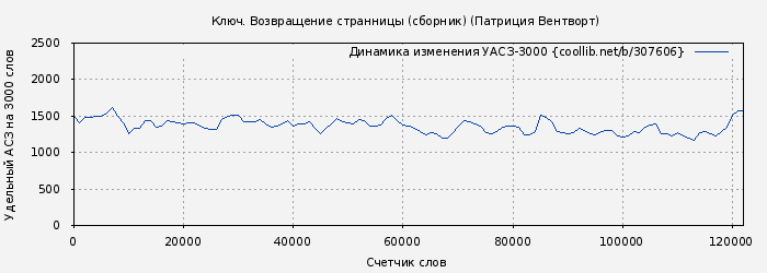 Удельный АСЗ-3000 книги № 307606: Ключ. Возвращение странницы (сборник) (Патриция Вентворт)