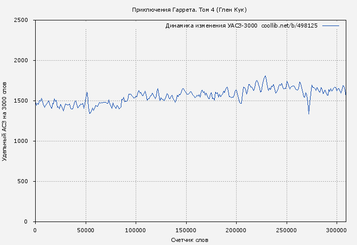 Удельный АСЗ-3000 книги № 498125: Приключения Гаррета. Том 4 (Глен Кук)