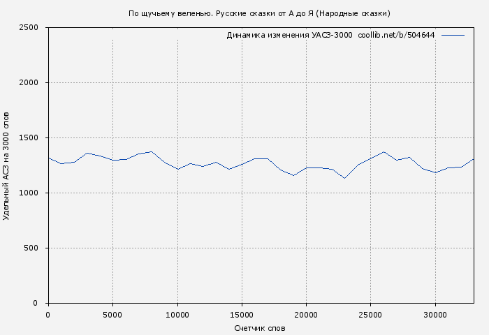 Удельный АСЗ-3000 книги № 504644: По щучьему веленью. Русские сказки от А до Я ( Автор неизвестен - Народные сказки)