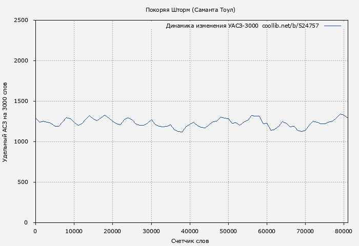 Удельный АСЗ-3000 книги № 524757: Покоряя Шторм (Саманта Тоул)