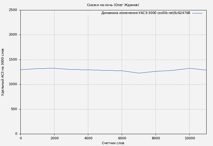 Удельный АСЗ-3000 книги № 624768: Сказки на ночь (Олег Жданов)