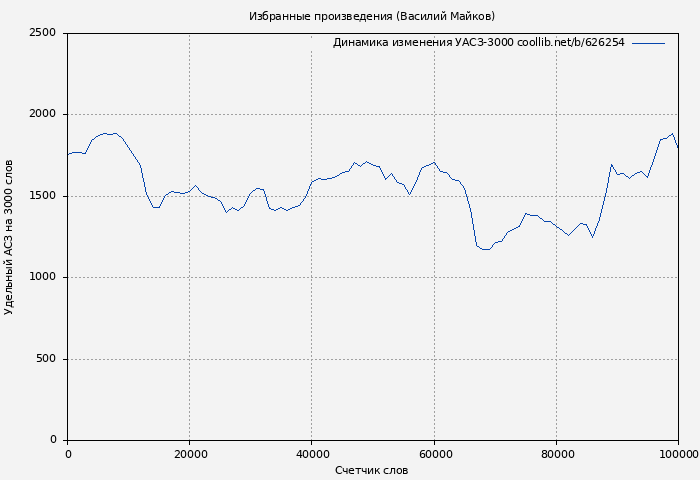 Удельный АСЗ-3000 книги № 626254: Избранные произведения (Василий Майков)