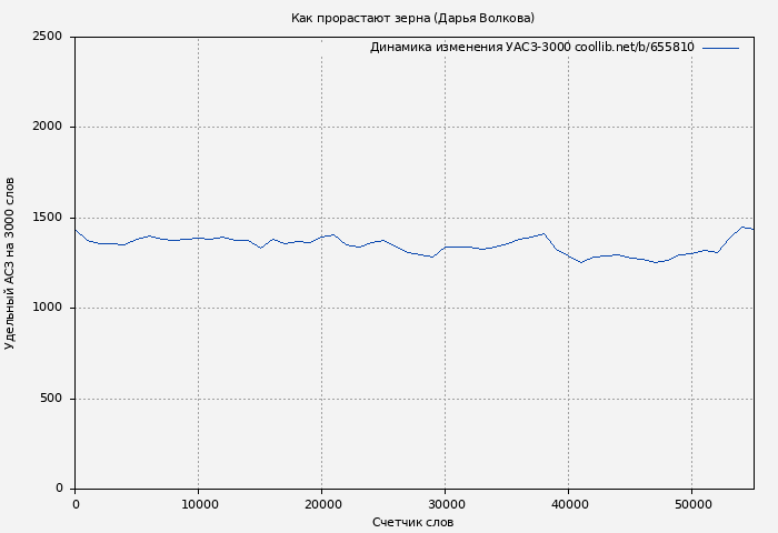 Удельный АСЗ-3000 книги № 655810: Как прорастают зерна (Дарья Волкова)
