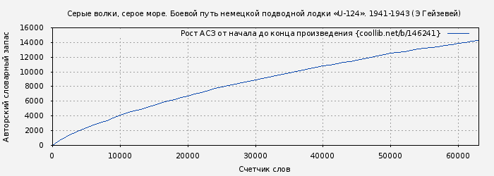 Рост АСЗ книги № 146241: Серые волки, серое море. Боевой путь немецкой подводной лодки «U-124». 1941-1943 (Э Гейзевей)