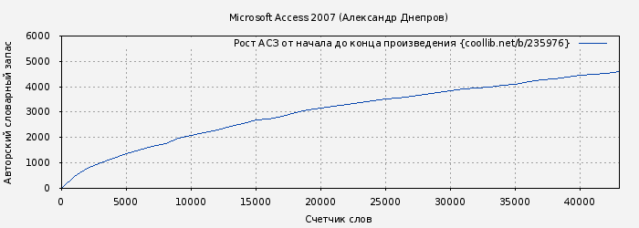 Рост АСЗ книги № 235976: Microsoft Access 2007 (Александр Днепров)