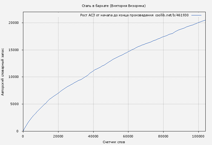 Рост АСЗ книги № 461930: Сталь в бархате (Виктория Визорина)