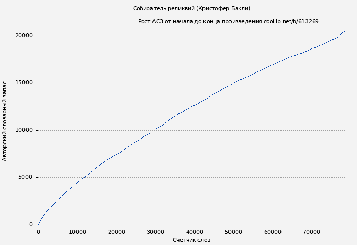 Рост АСЗ книги № 613269: Собиратель реликвий (Кристофер Бакли)