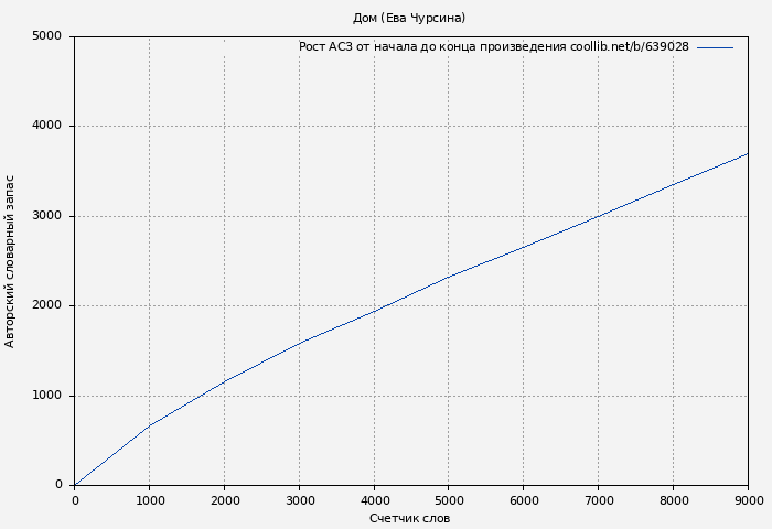 Рост АСЗ книги № 639028: Дом (Ева Чурсина)