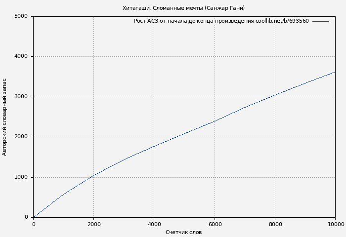 Рост АСЗ книги № 693560: Хитагаши. Сломанные мечты (Санжар Гани)