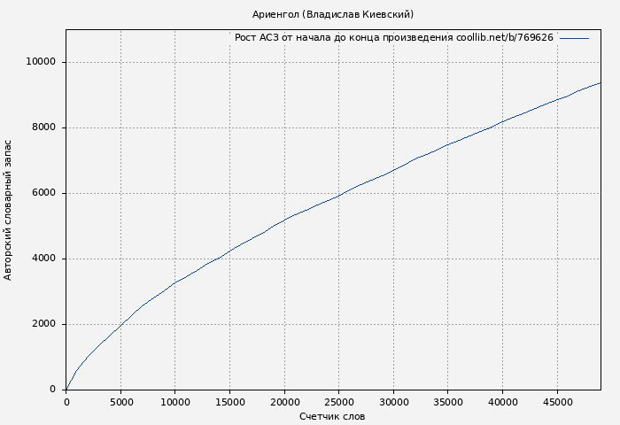 Рост АСЗ книги № 769626: Ариенгол (Владислав Киевский)