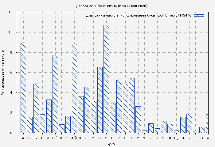Диаграма использования букв книги № 445476: Дорога длиною в жизнь (Иван Людников)