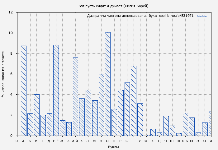 Диаграма использования букв книги № 531971: Вот пусть сидит и думает (Лилия Борей)