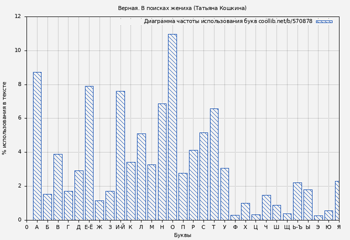 Диаграма использования букв книги № 570878: Верная. В поисках жениха (Татьяна Кошкина)