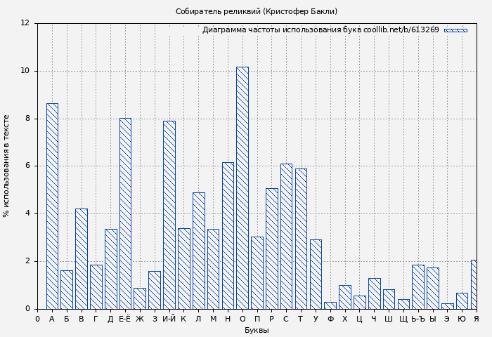 Диаграма использования букв книги № 613269: Собиратель реликвий (Кристофер Бакли)
