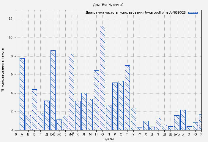 Диаграма использования букв книги № 639028: Дом (Ева Чурсина)