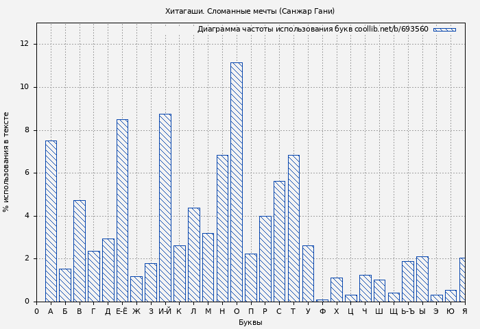 Диаграма использования букв книги № 693560: Хитагаши. Сломанные мечты (Санжар Гани)
