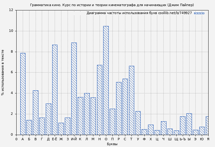 Диаграма использования букв книги № 749927: Грамматика кино. Курс по истории и теории кинематографа для начинающих (Джим Пайпер)