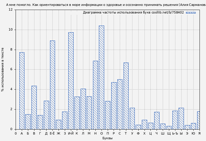 Диаграма использования букв книги № 758402: А мне помогло. Как ориентироваться в море информации о здоровье и осознанно принимать решения (Алия Сарманова)