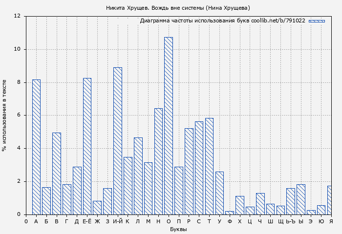 Диаграма использования букв книги № 791022: Никита Хрущев. Вождь вне системы (Нина Хрущева)