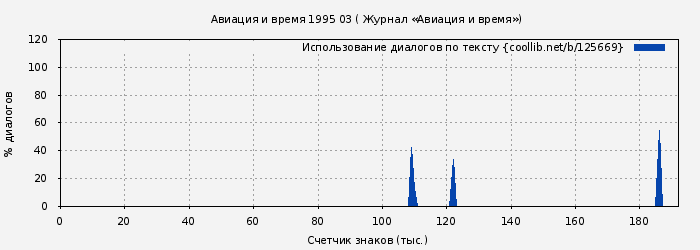 Использование диалогов по тексту книги № 125669: Авиация и время 1995 03 ( Журнал «Авиация и время»)
