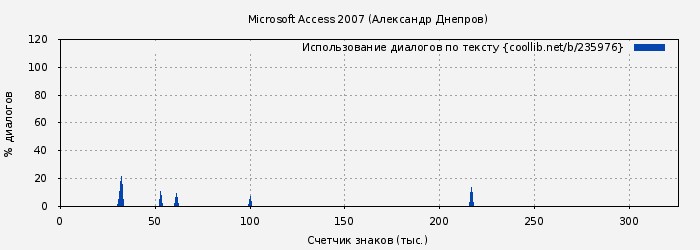 Использование диалогов по тексту книги № 235976: Microsoft Access 2007 (Александр Днепров)