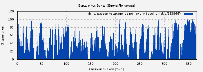 Использование диалогов по тексту книги № 263866: Бонд, мисс Бонд! (Елена Логунова)