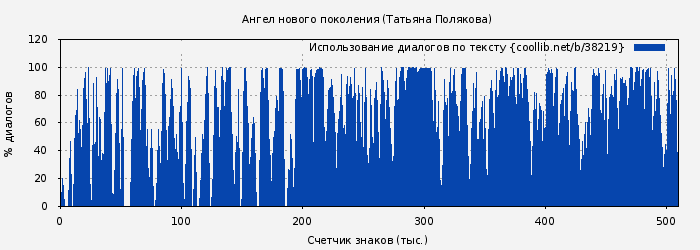 Использование диалогов по тексту книги № 38219: Ангел нового поколения (Татьяна Полякова)