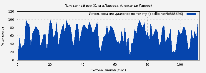 Использование диалогов по тексту книги № 388696: Полуденный вор (Ольга Лаврова)