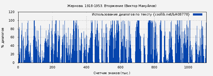 Использование диалогов по тексту книги № 408778: Жернова. 1918-1953. Вторжение (Виктор Мануйлов)