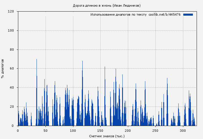 Использование диалогов по тексту книги № 445476: Дорога длиною в жизнь (Иван Людников)