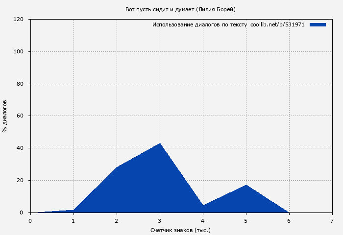 Использование диалогов по тексту книги № 531971: Вот пусть сидит и думает (Лилия Борей)