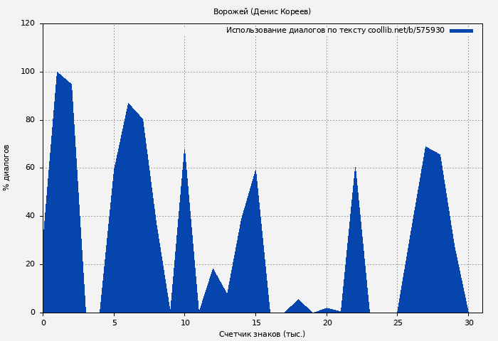 Использование диалогов по тексту книги № 575930: Ворожей (Денис Кореев)