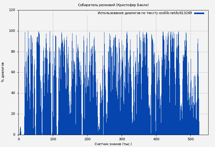 Использование диалогов по тексту книги № 613269: Собиратель реликвий (Кристофер Бакли)