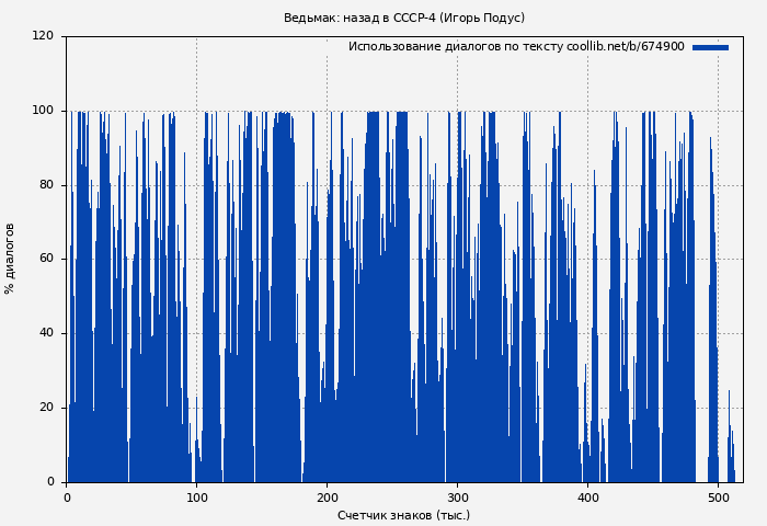 Использование диалогов по тексту книги № 674900: Ведьмак: назад в СССР-4 (Игорь Подус)