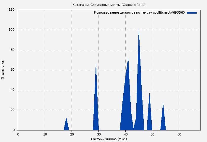 Использование диалогов по тексту книги № 693560: Хитагаши. Сломанные мечты (Санжар Гани)