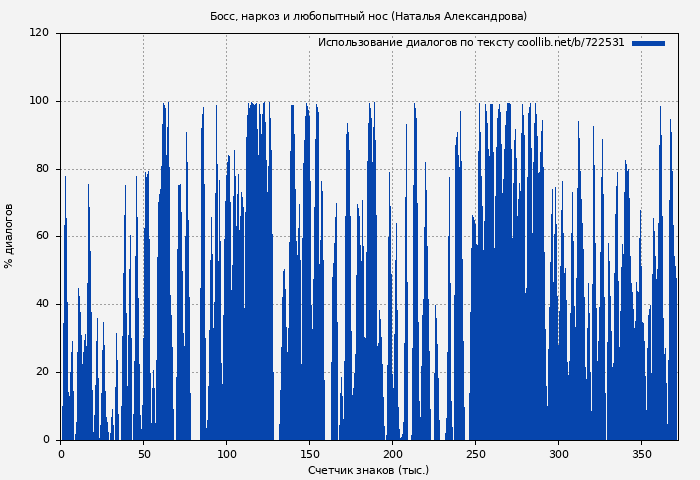 Использование диалогов по тексту книги № 722531: Босс, наркоз и любопытный нос (Наталья Александрова)
