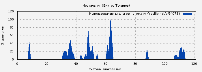 Использование диалогов по тексту книги № 94073: Ностальгия (Виктор Точинов)