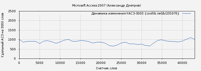 Удельный АСЗ-3000 книги № 235976: Microsoft Access 2007 (Александр Днепров)