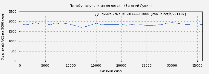 Удельный АСЗ-3000 книги № 291107: По небу полуночи ангел летел... (Евгений Лукин)