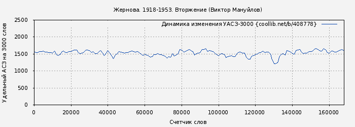 Удельный АСЗ-3000 книги № 408778: Жернова. 1918-1953. Вторжение (Виктор Мануйлов)