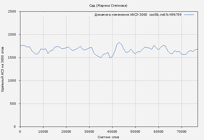Удельный АСЗ-3000 книги № 496709: Сад (Марина Степнова)