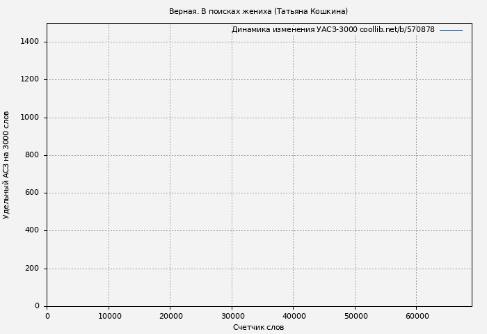 Удельный АСЗ-3000 книги № 570878: Верная. В поисках жениха (Татьяна Кошкина)