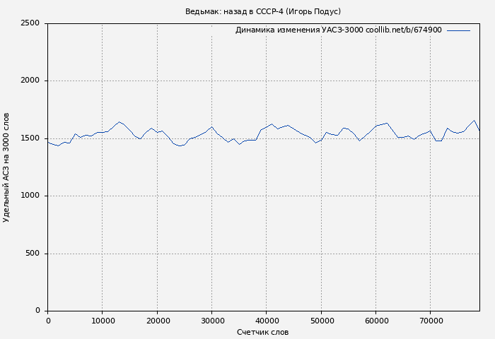 Удельный АСЗ-3000 книги № 674900: Ведьмак: назад в СССР-4 (Игорь Подус)