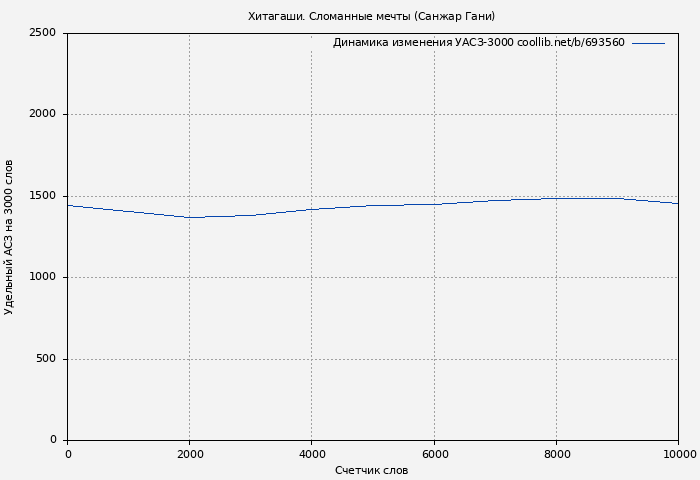 Удельный АСЗ-3000 книги № 693560: Хитагаши. Сломанные мечты (Санжар Гани)