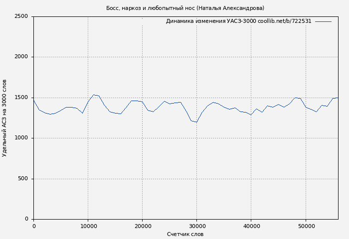 Удельный АСЗ-3000 книги № 722531: Босс, наркоз и любопытный нос (Наталья Александрова)